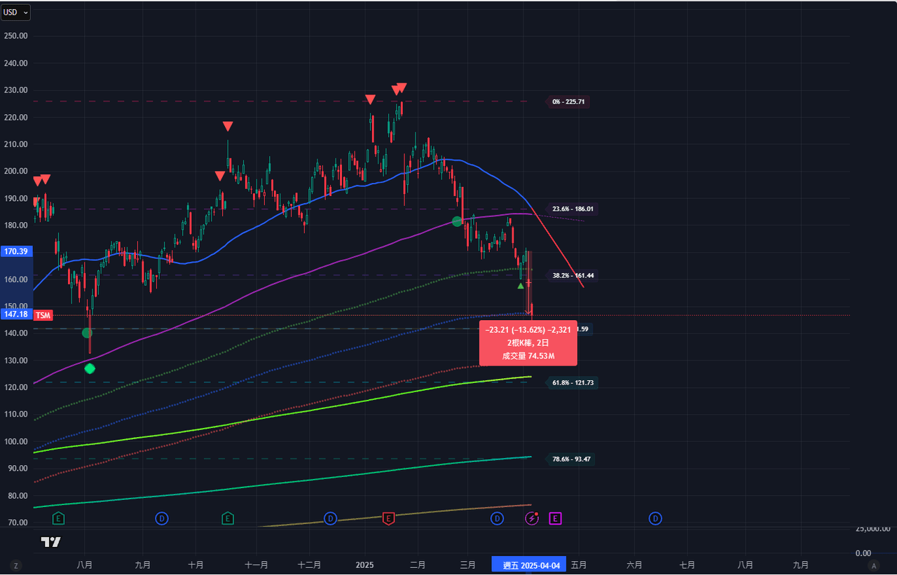 標的🚨 台積電ADR跌幅驚人，禮拜一跌停，850元防衛戰？ 🚨 - 股票板| Dcard