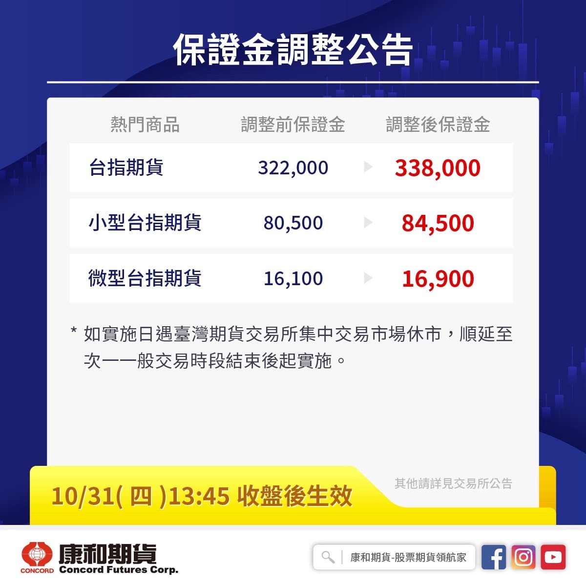 標的11/1台指期、小台、微台保證金今天盤後又要調高啦！ - 股票板| Dcard