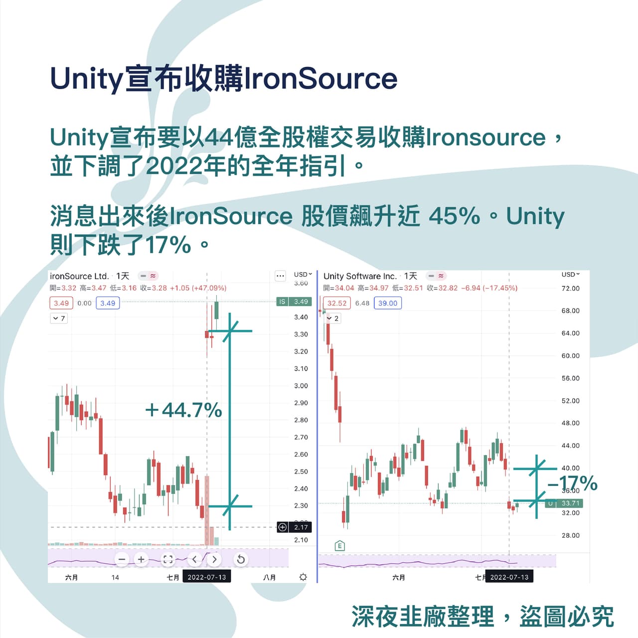 Unity上週再跌17%，難道是進入媽的多空元宇宙？ - RAINA CHANG (@rainachang0723) | Dcard