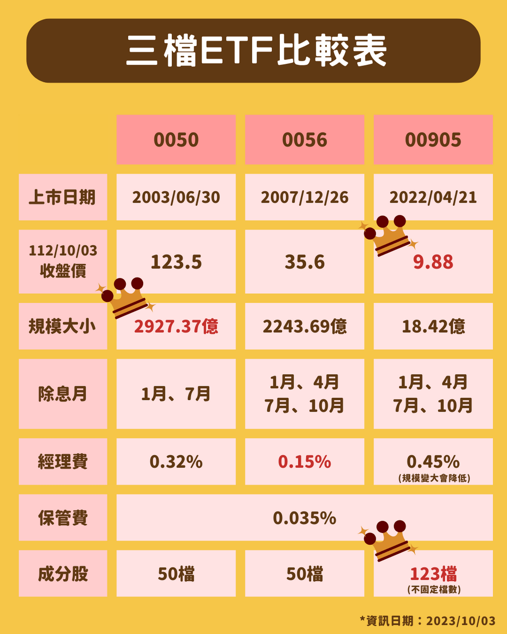 居然有一檔【0050+0056】的混合型ETF? - 蜜蜂爹🐝 (@beerich) | Dcard