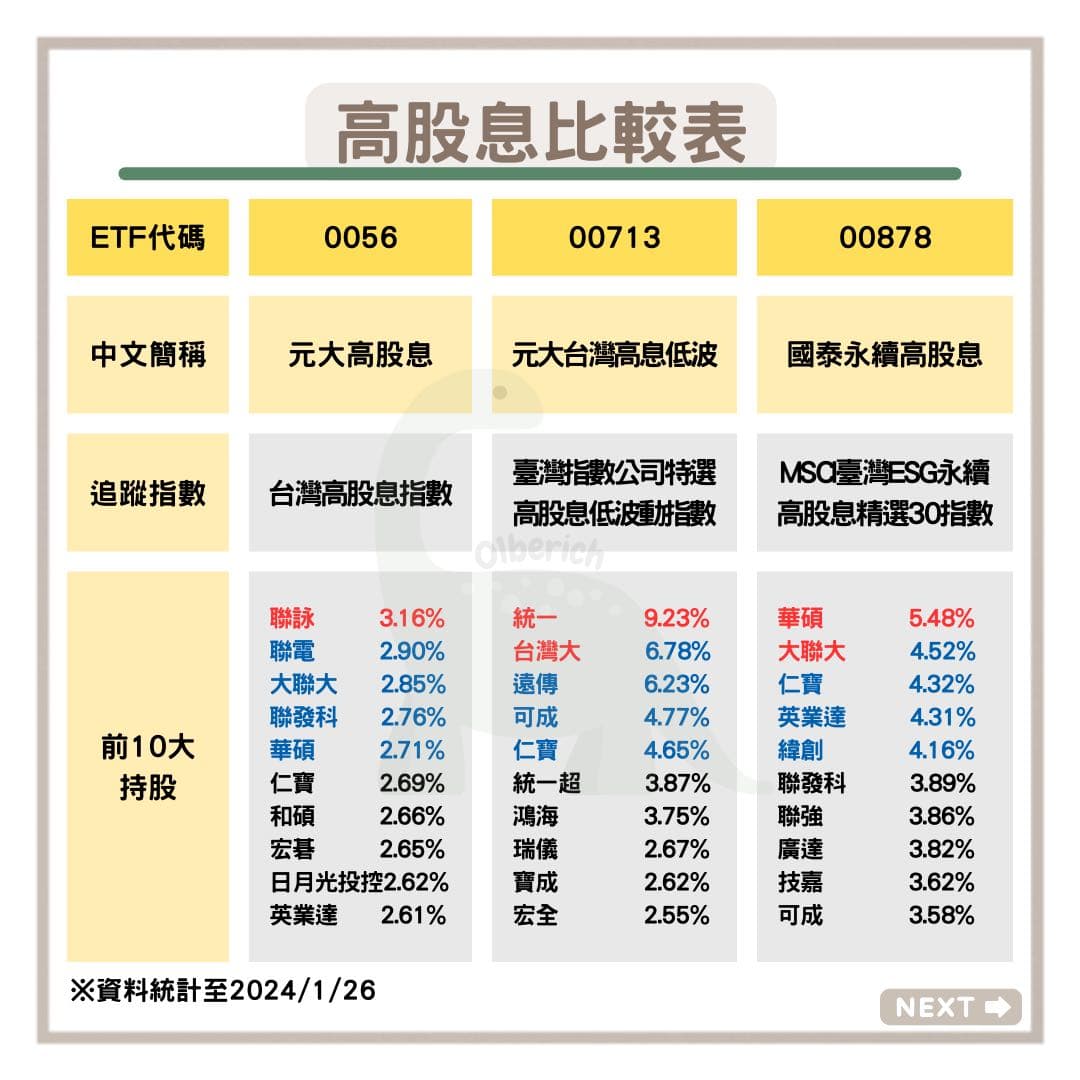 股票》 《2024年1月版》 《排行榜前六名》 《高股息ETF比較表》 《0056/00713/00878/00900/00919/00929》 -  雷龍慢步(@berich01) | Dcard