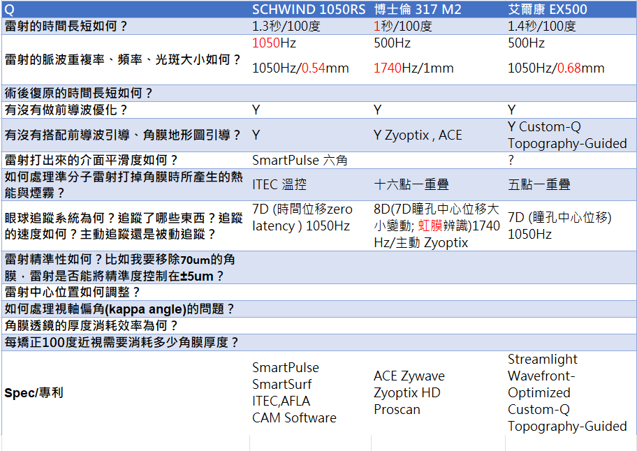 #分享 台中 transPRK 數家諮詢分享 - 醫美板 | Dcard
