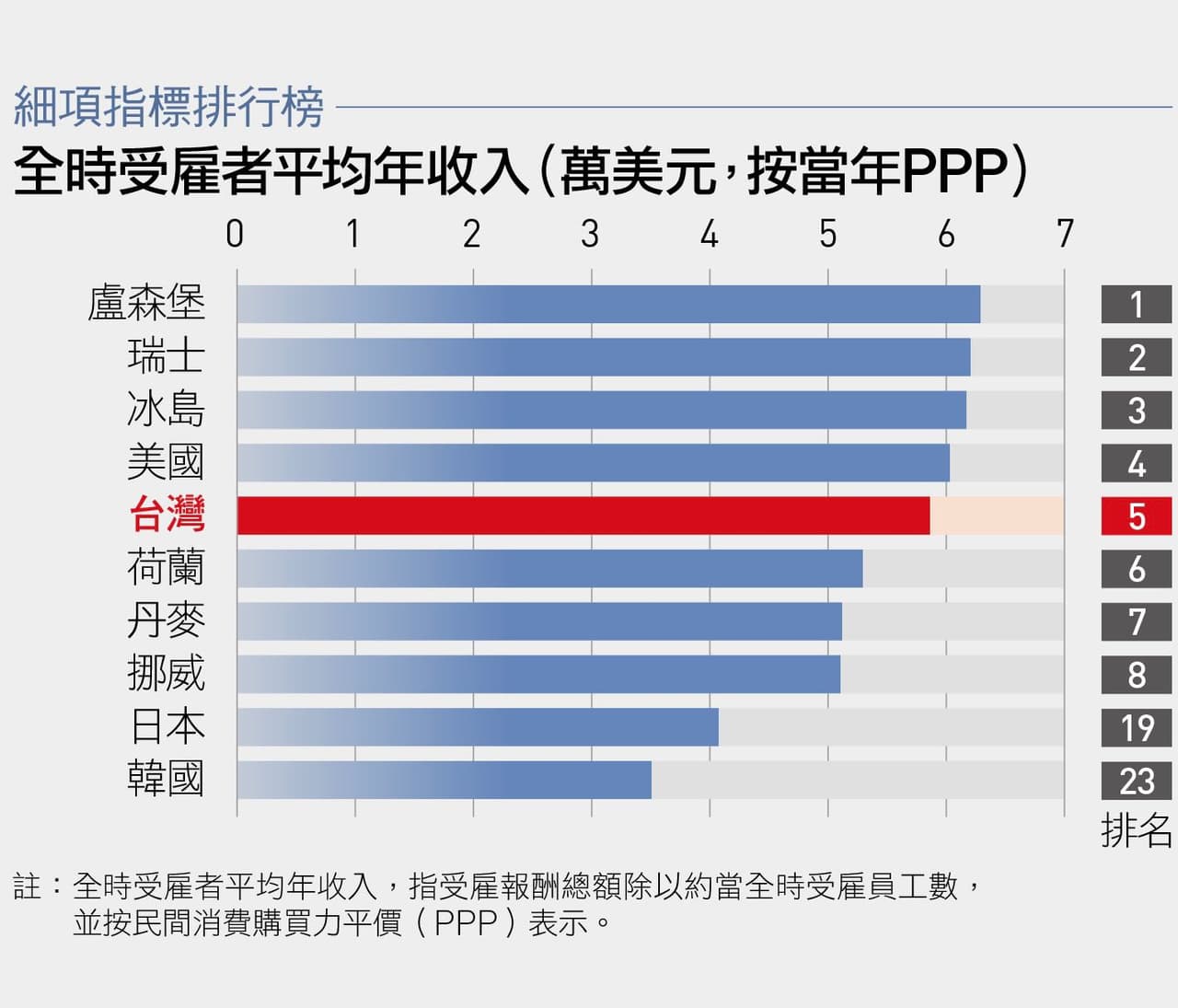 台灣購買力平價世界第5 時事板 Dcard