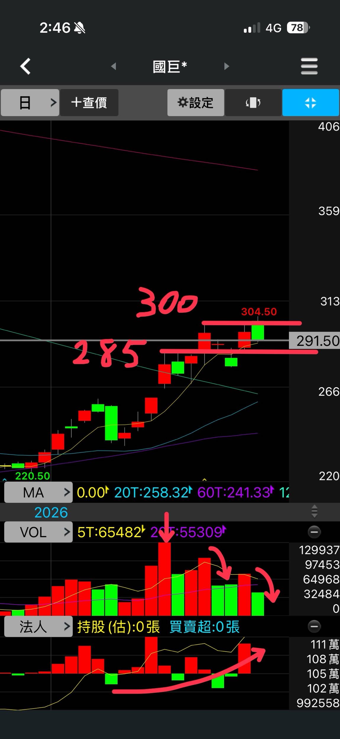 1/23分析+1/26預測(跌深反彈v.s.主升段) #生活打卡計畫- 哈利玻棒(@harry992330) | Dcard