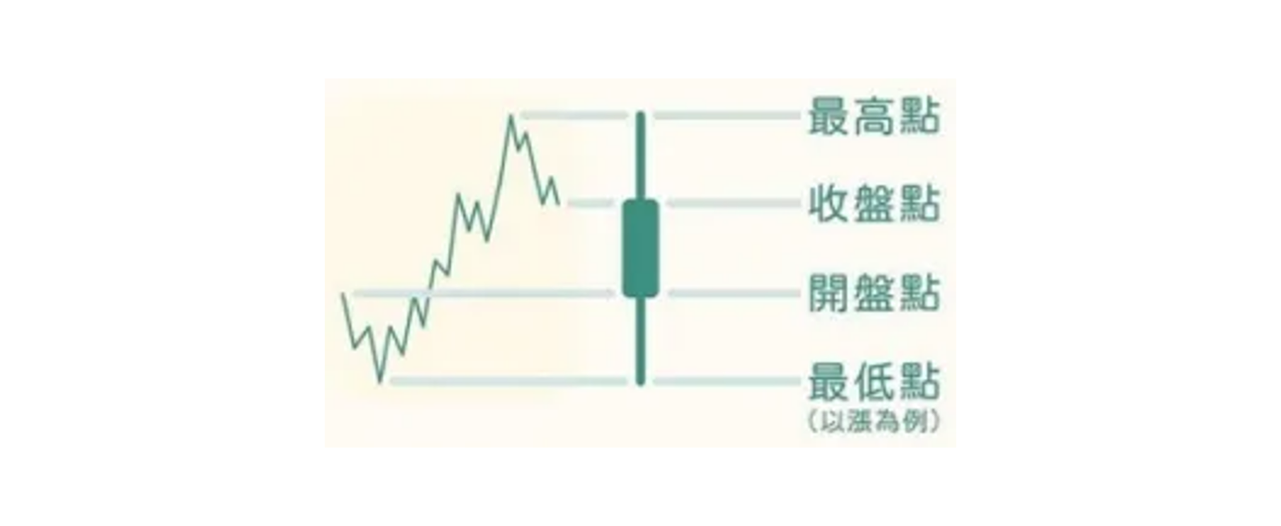 技術分析教學📈】弄懂K 線！這篇文就夠- 理財板| Dcard