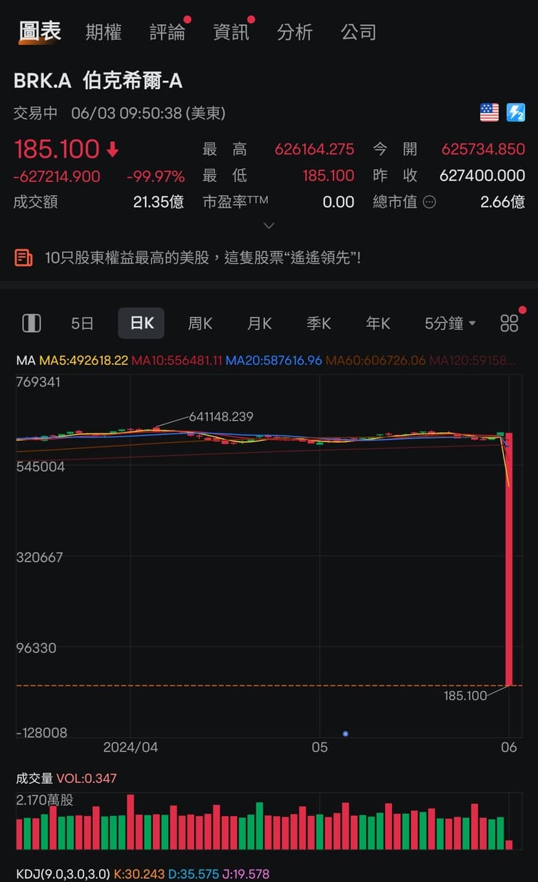 新聞波克夏A 市值蒸發99%？！ - 股票板| Dcard