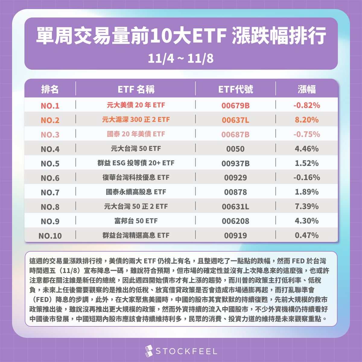 分享【每週一鎖定】11/04~11/08 單周ETF 漲跌幅排行榜🏆 - 股票板| Dcard