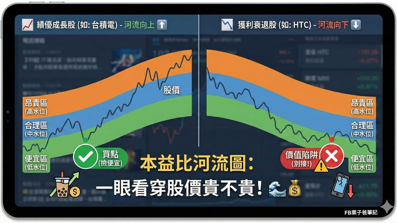 分享買股票總是追高殺低？用這張「河流圖」一眼看穿股價貴不貴！🌊💰 - 股票板| Dcard