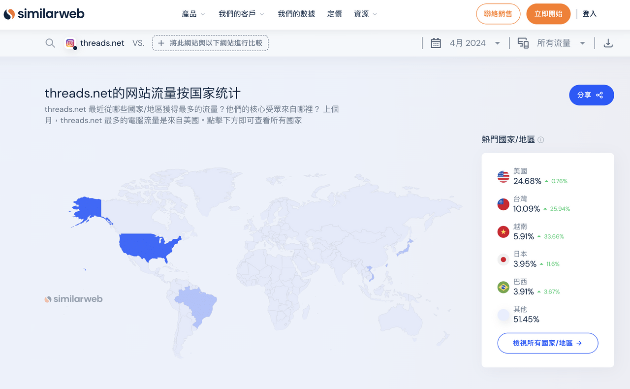 台灣人超愛用Threads！流量排名曝光網笑：政治文多- 鏡週刊Mirror Media