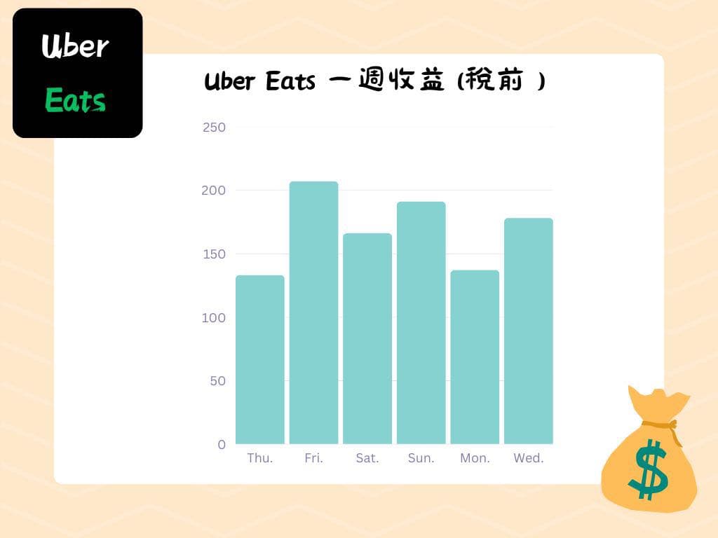 #打工度假澳洲Ubereats兼職心得分享 - 海外工作板| Dcard