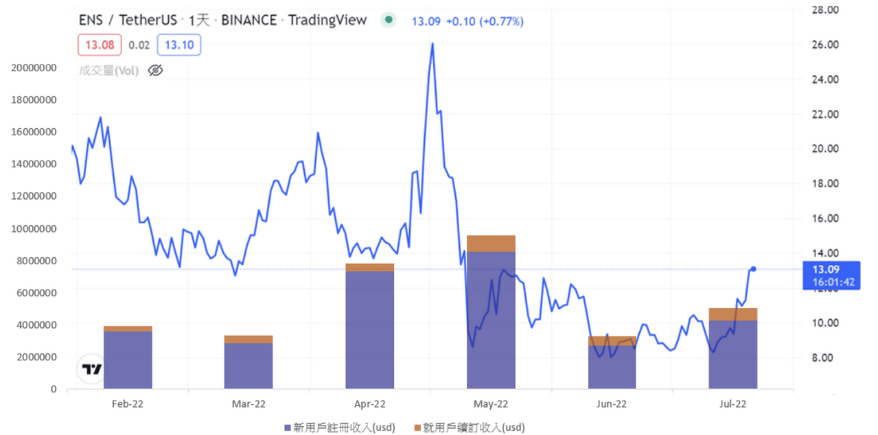 資料整理ENS 域名是NFT 後的下個明日之星？ - 區塊鏈板| Dcard