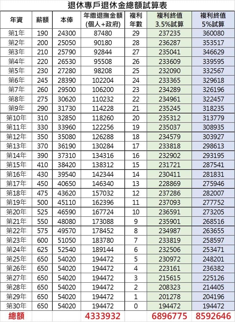 教師112年7月1日以後初任教師「退撫新制退休金」試算- 教師板| Dcard