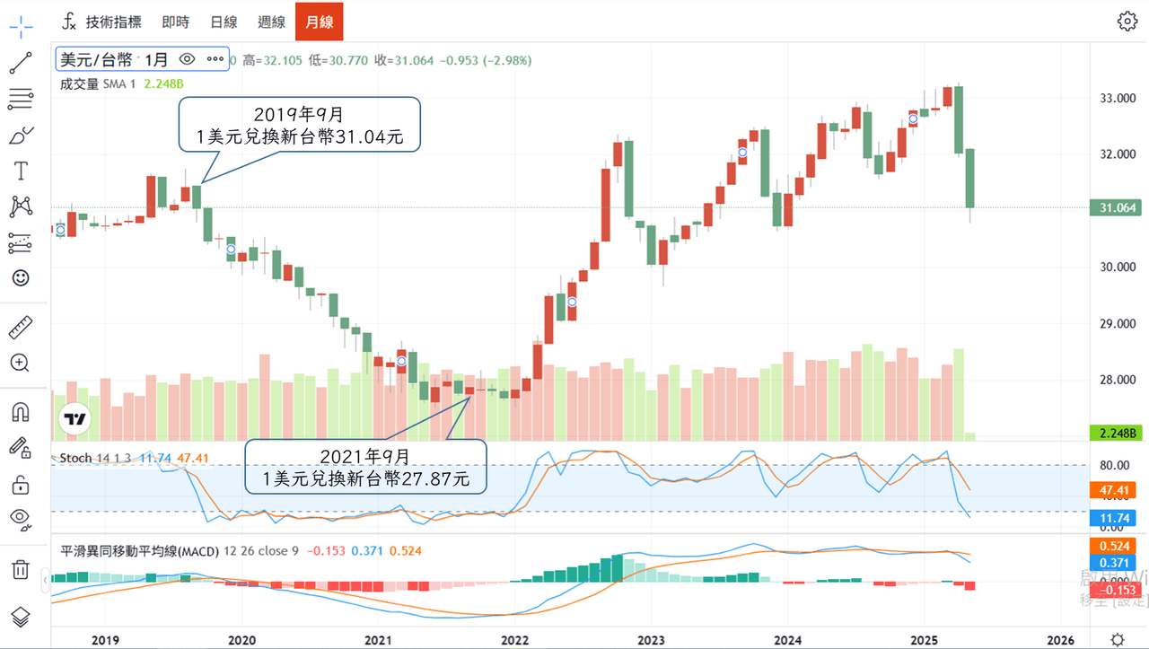 新台幣的最新討論 | Dcard