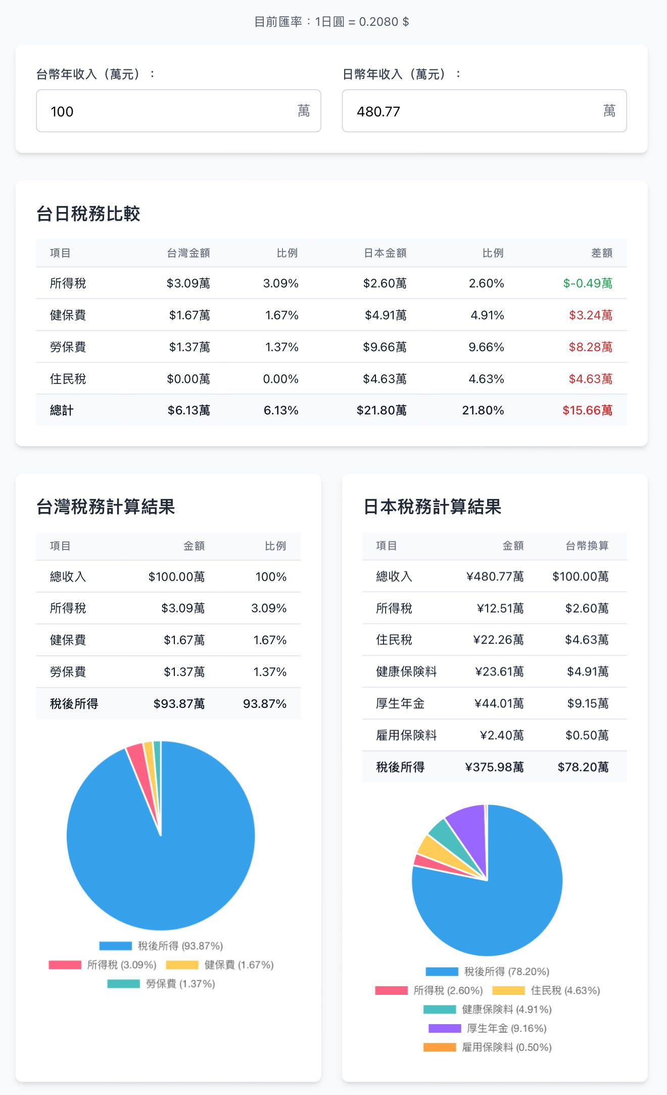 閒聊台灣/日本薪水實拿到底是多少？懶人包計算機來啦- 日本生活板| Dcard
