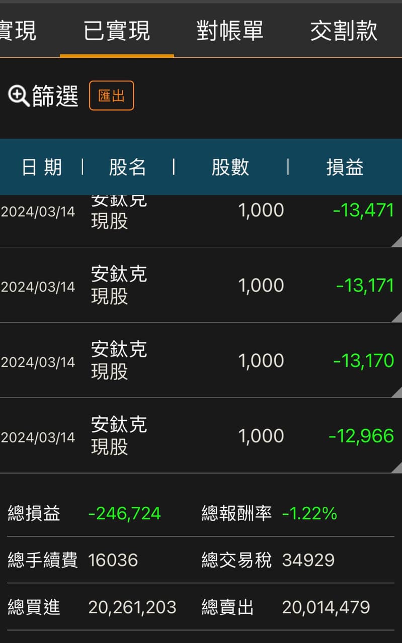 3月股票虧損快25萬，只能怪自己當個大韭菜- 理財板| Dcard