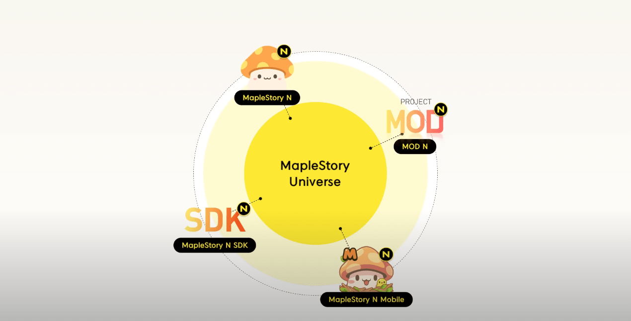 分享《楓之谷N》區塊鏈企劃是跟風還是遊戲革命？ - 楓之谷板| Dcard
