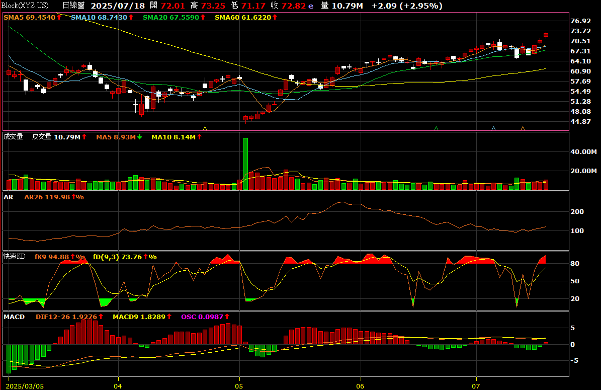 🪙從Cash App到S&P500，Block闖進主流金融之路... - 理財板| Dcard
