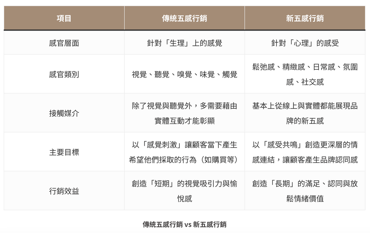 #心得 「新五感」行銷你聽過嗎？學會能激起 Z 世代情緒價值的「心」策略！ - 社群小編板 | Dcard