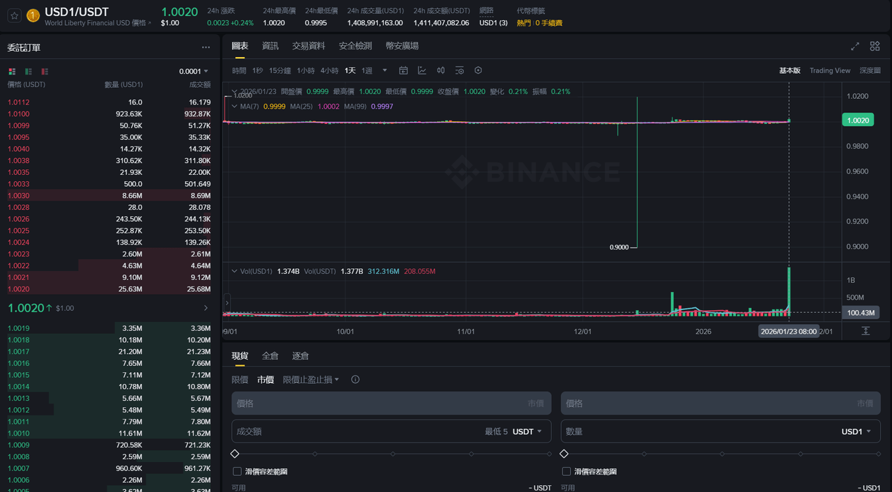幣安又出USD1 活動！這次4,000 萬WLFI 怎麼拿？ - 雷司紀RAYSKY (@rayskyinvest) | Dcard