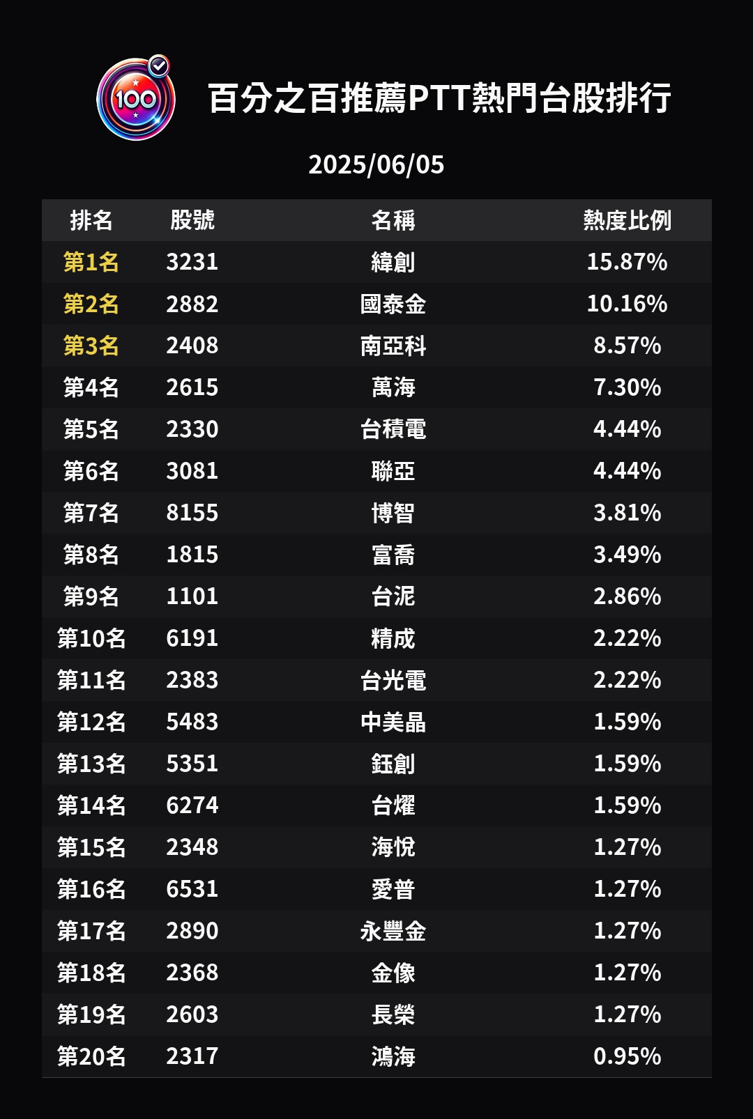 分享今天不是AI漲，是FOPLP偷偷紅通通！ - 股票板| Dcard