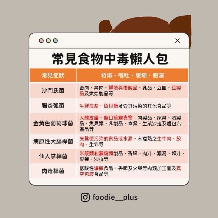 你不能不知道!食品中毒懶人包 - 美食知識家 (@foodie__plus) | Dcard