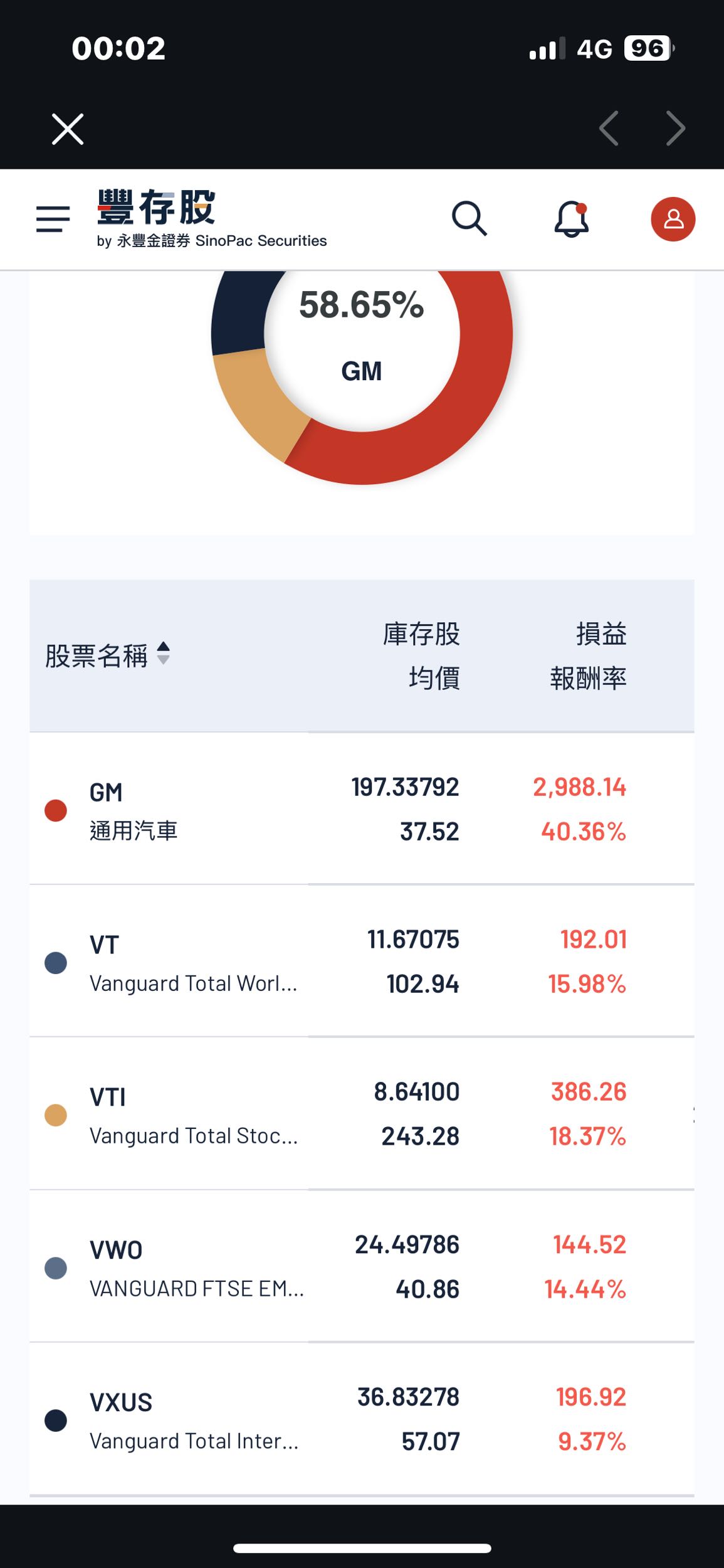 美股小白小試身手- 理財板| Dcard