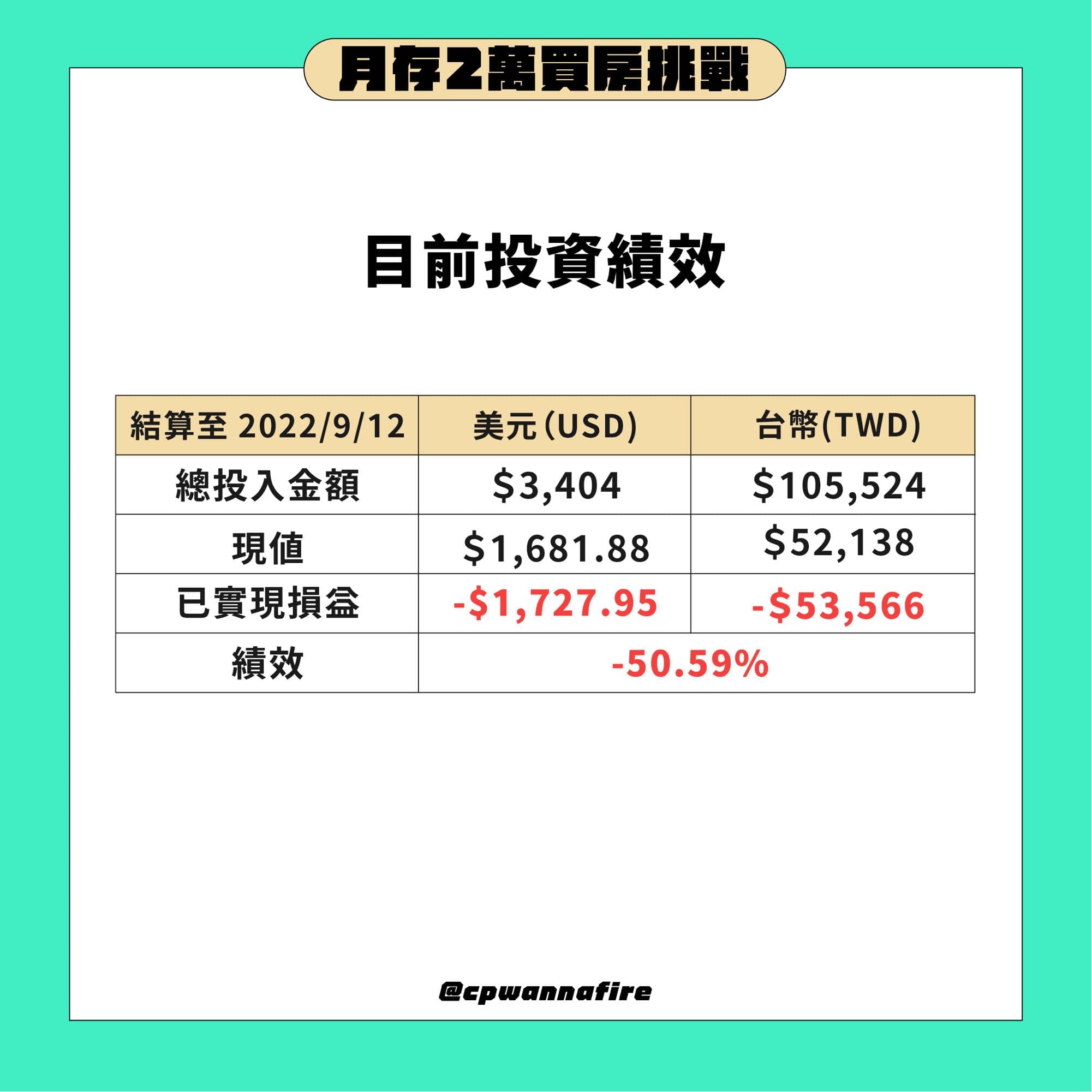 每月2萬台幣投資加密貨幣肉身實測買房挑戰全記錄- 理財板| Dcard
