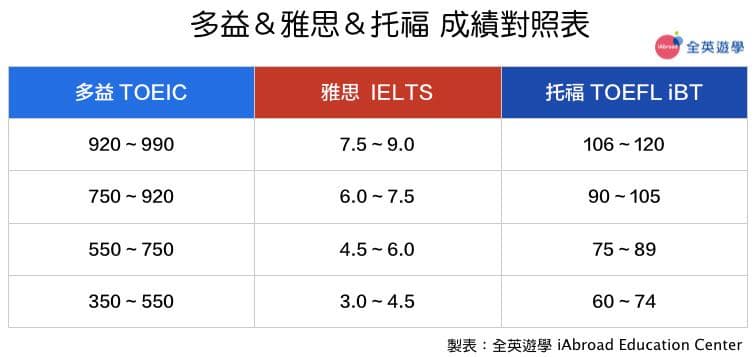 #多益 臨時考多益 945分難度請教 - 英文檢定板 | Dcard