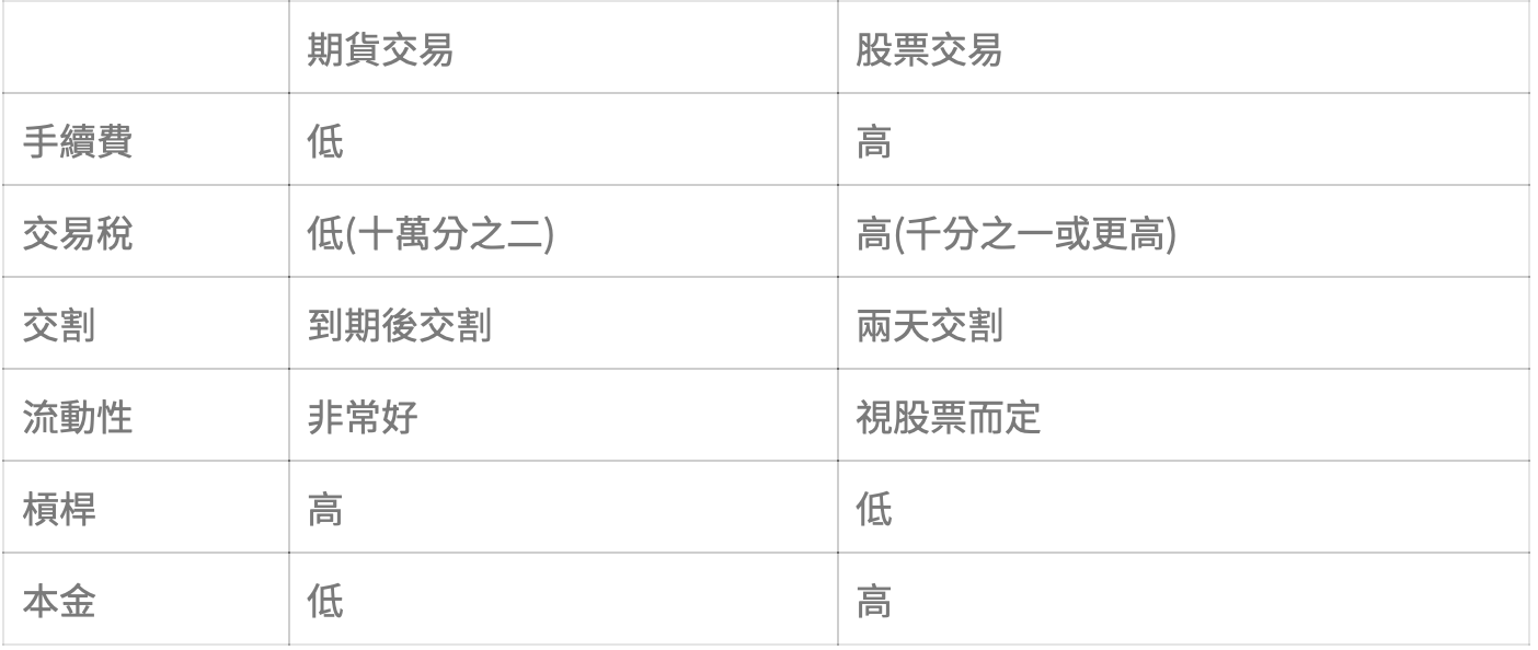 為何要做期貨？｜小萱- 我是小萱(@ashyangog) | Dcard