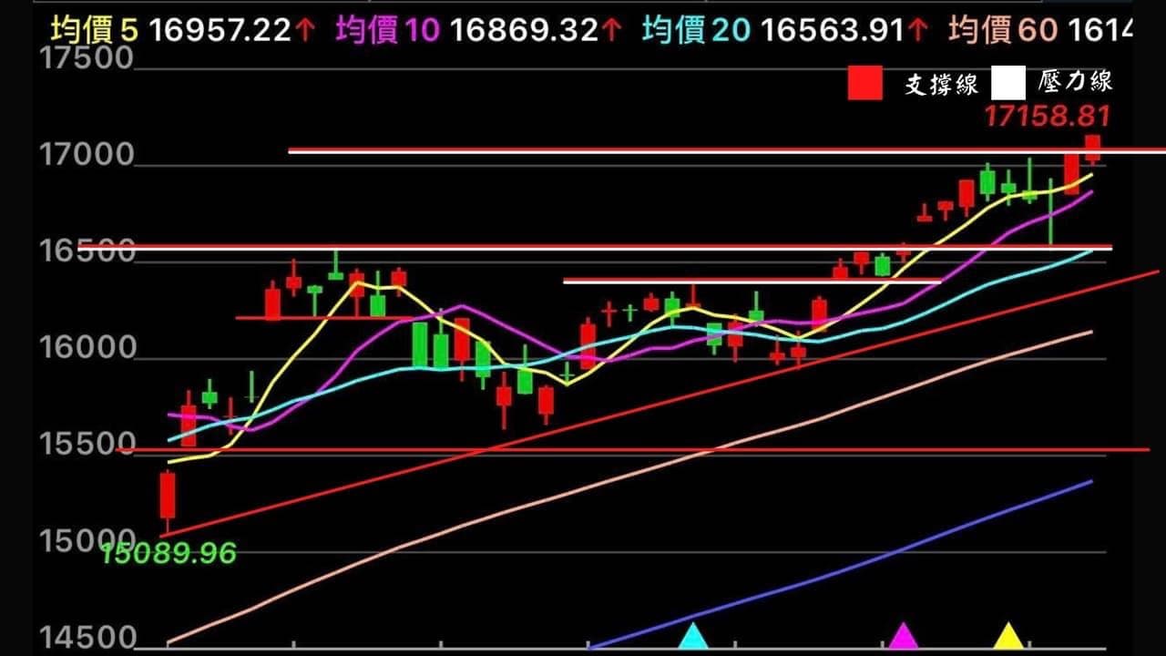 分享#複習一次帶你了解支撐與壓力的重要性- 股票板| Dcard