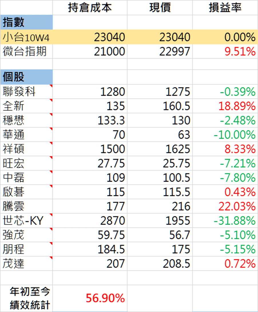 #分享 交易日誌 DAY 216 - 股票板 | Dcard