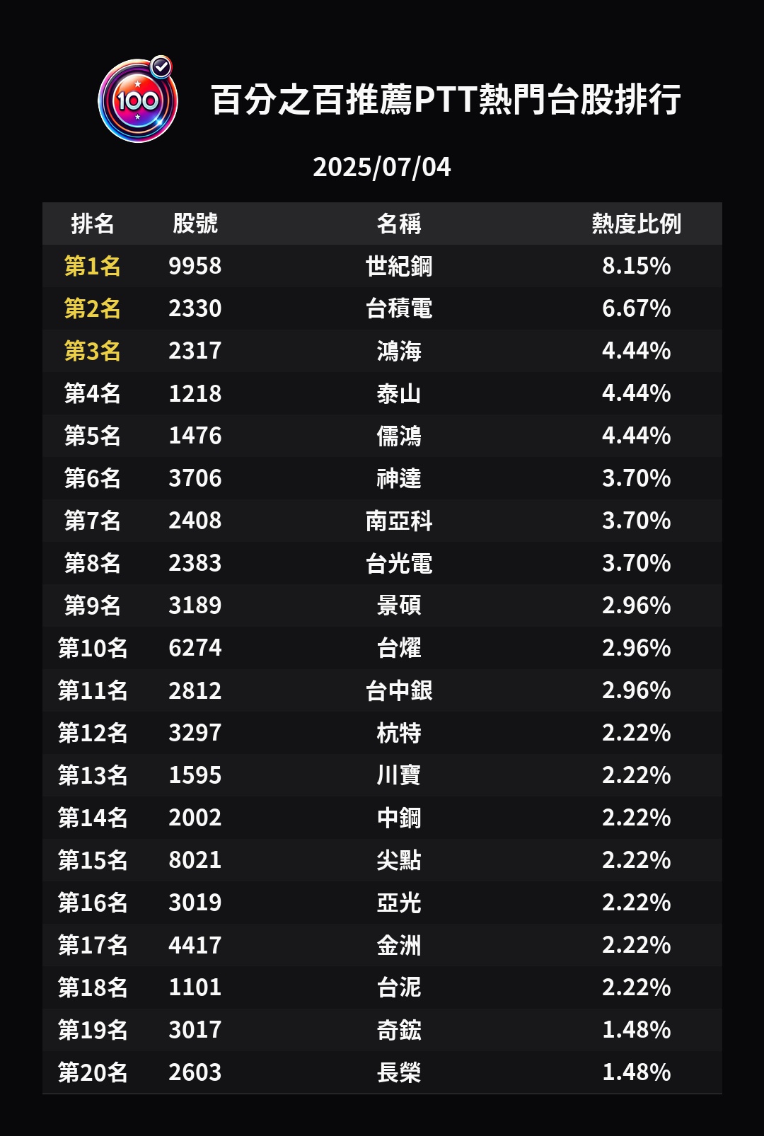 分享【7/5芥末日倒數】PTT多空蛙互噴8000樓：台股要崩？還是直衝23K？ - 股票板| Dcard