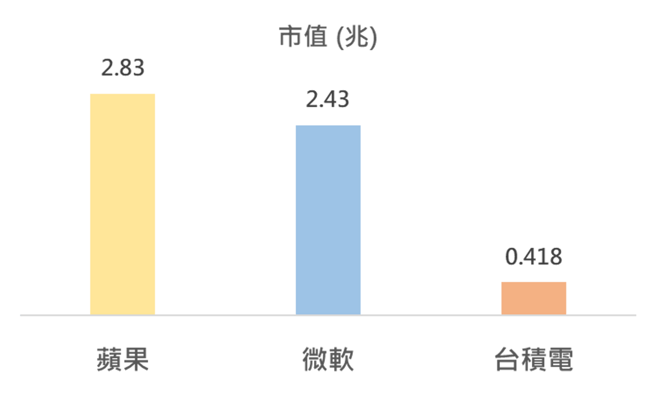 投資新手應該買美股or 台股？ - 理財板| Dcard