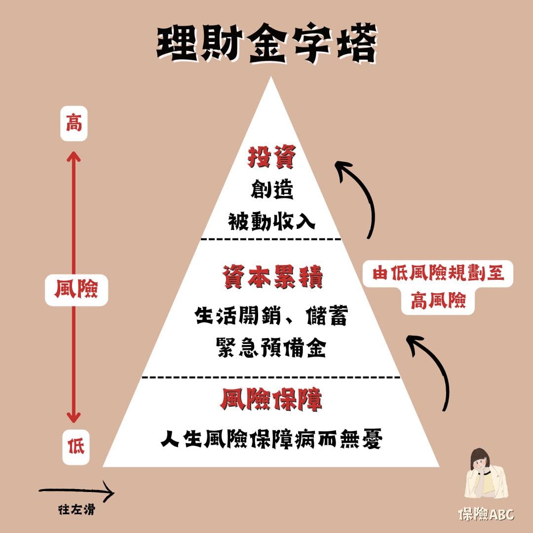 前進財富自由,搭起屬於自己的理財金字塔 - 理財板 | Dcard
