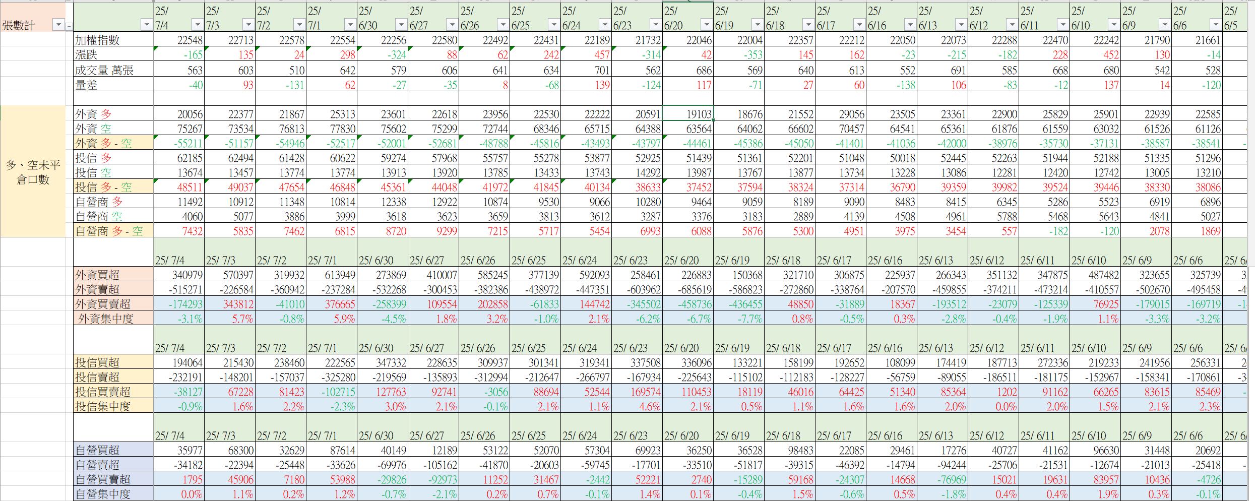 分享外資未平倉口數與股票買賣超張數六月至今一直呈現賣超- 股票板| Dcard