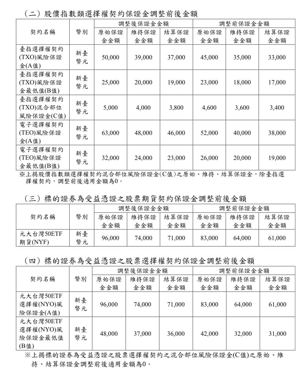 標的期交所5/3盤後起要調高大台小台保證金啦！ - 股票板| Dcard