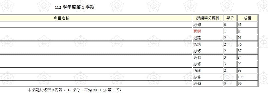 為啥名次會動 - 中正大學板 | Dcard