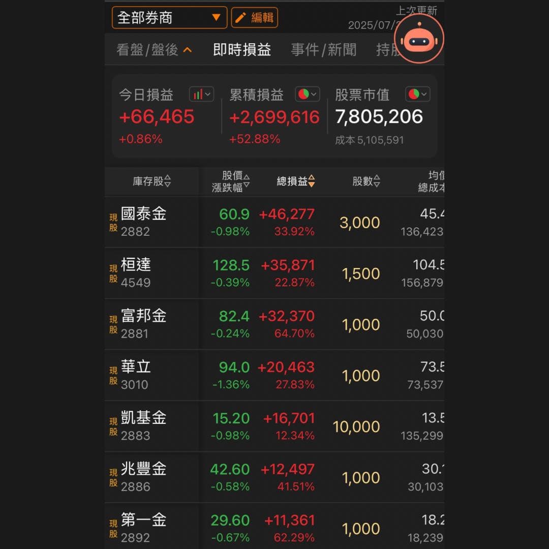 分享114年07月信貸質押400萬持續買進8134864 - 股票板| Dcard