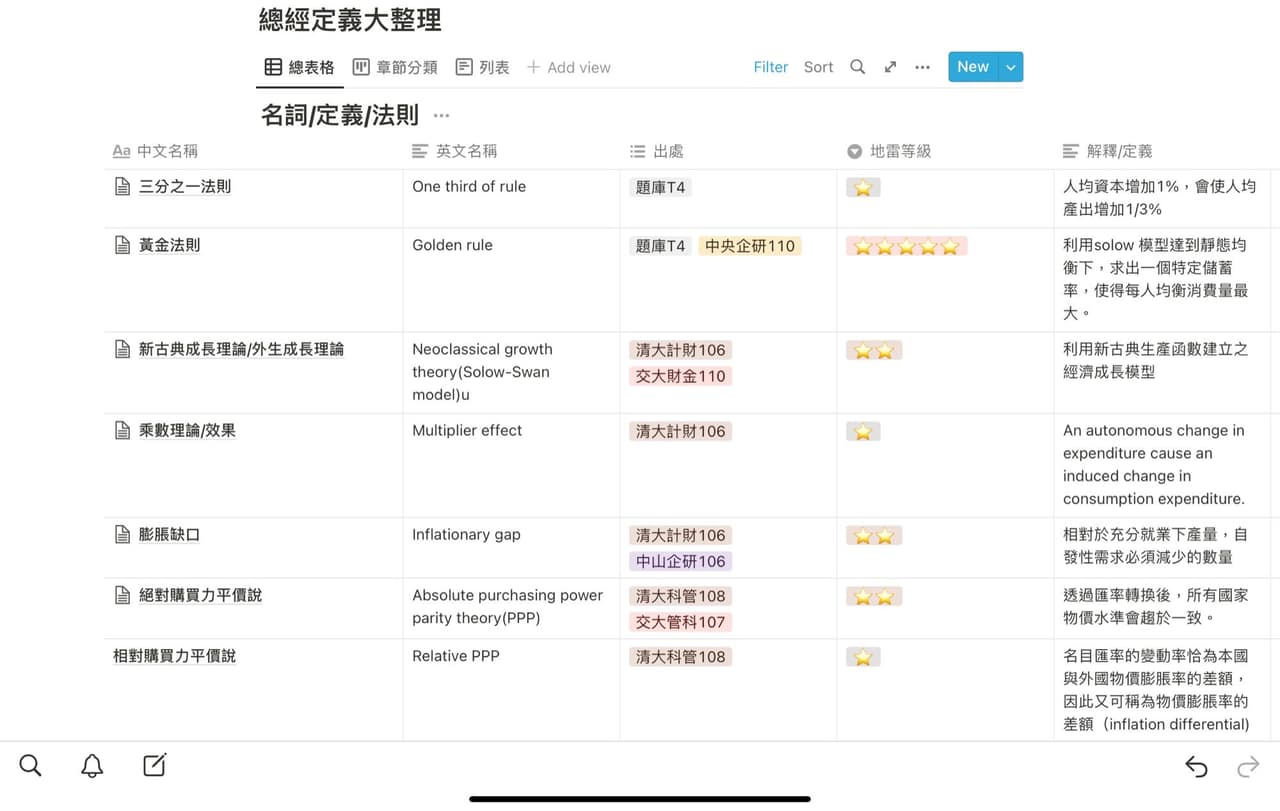 111年交大管科/中山企研正取心得（經統組） - 研究所板| Dcard