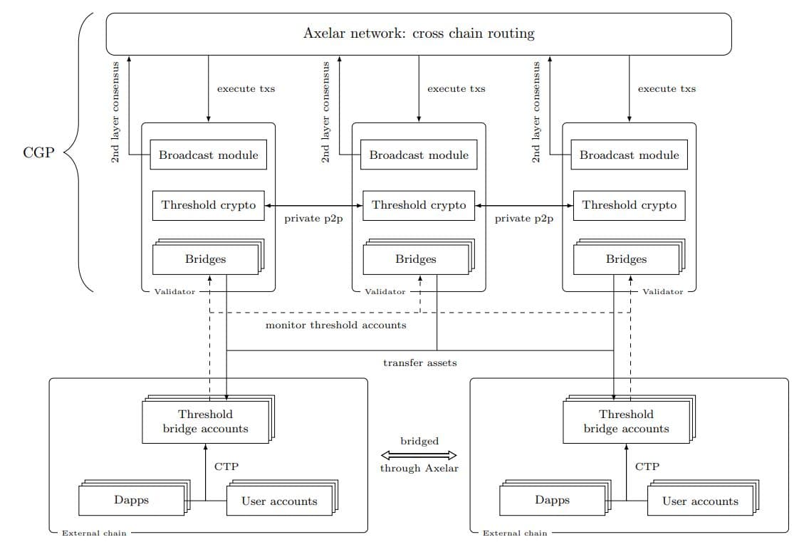 資料整理#分享axelar network 跨鏈區塊鏈間的翻譯員- 區塊鏈板| Dcard