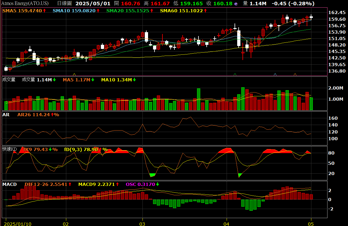 🎯美國天然氣庫存增長低於預期天然氣價格上漲- 理財板| Dcard