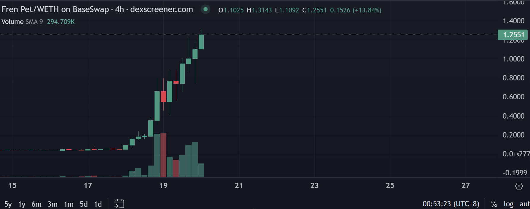資料整理【大家都在玩Fren Pet ，要怎麼懶人參與？】 - 區塊鏈板| Dcard