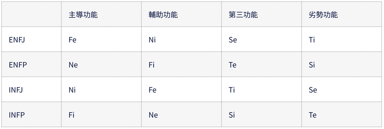 INFJ / INFP / ENFJ / ENFP 的英文學習策略 (榮格八維) - Atlas導航式線上英語 (@atlas101) | Dcard