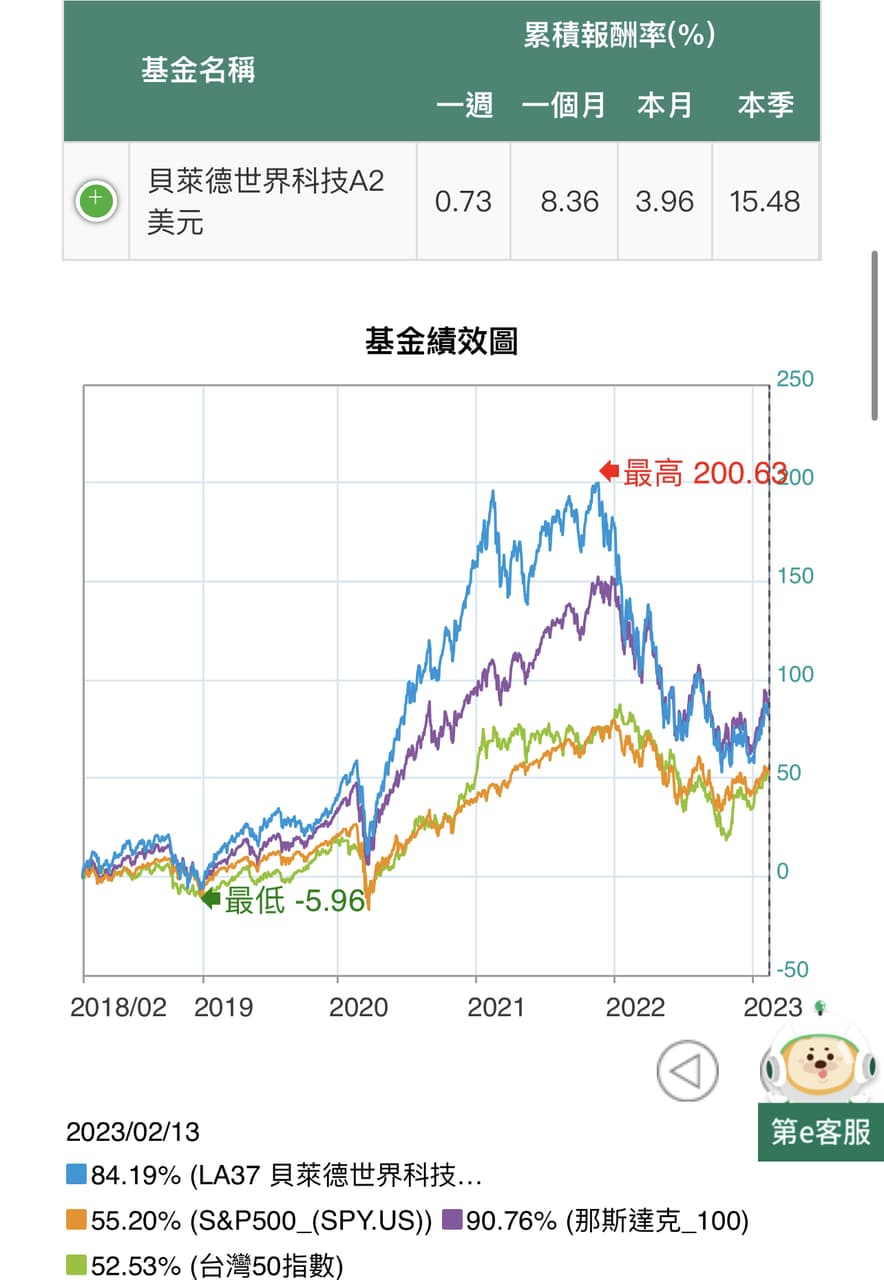 買基金之前你該知道的事- 理財板| Dcard