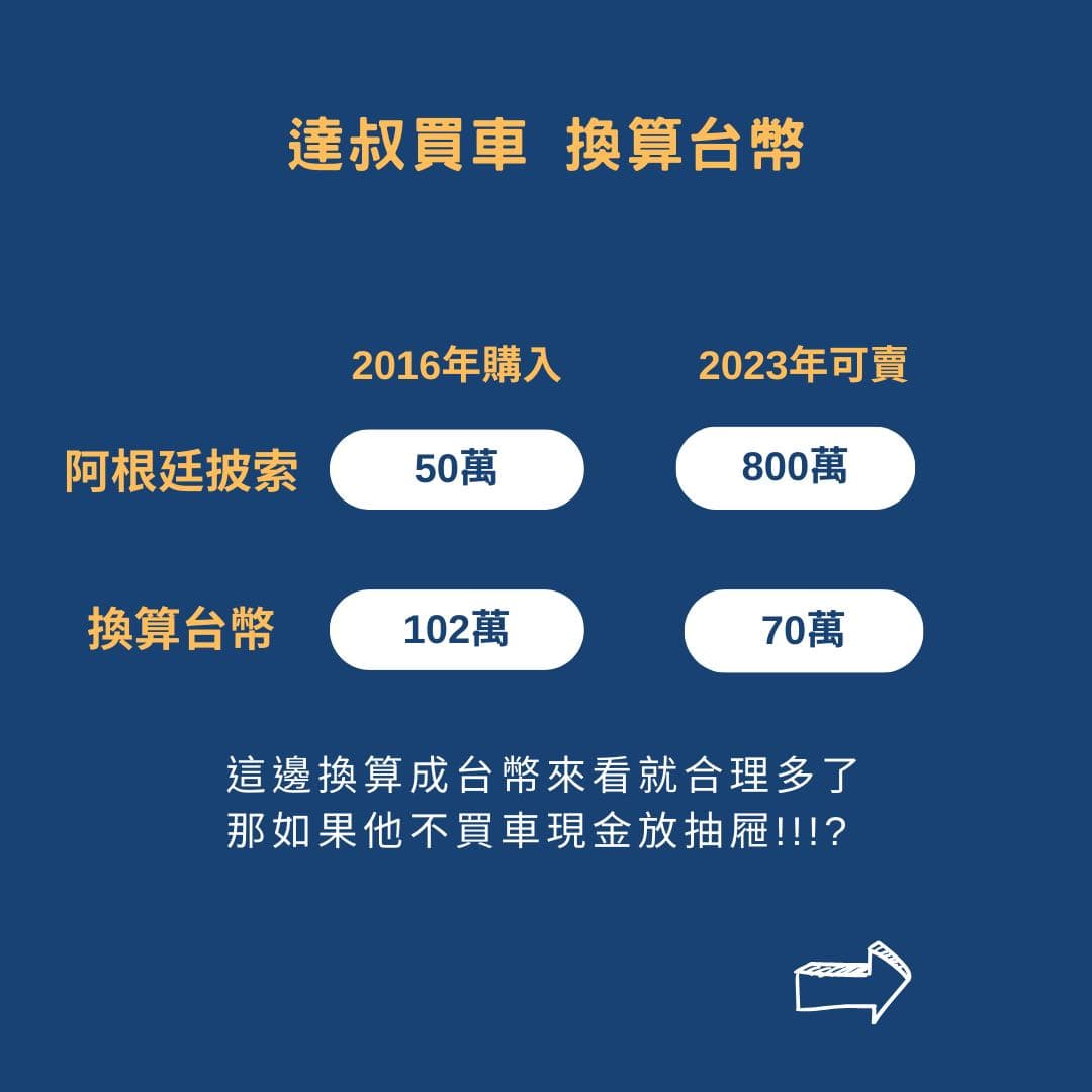 開了7年的車，買50萬現在可以賣8百萬賺了還是虧？ - 理財板| Dcard
