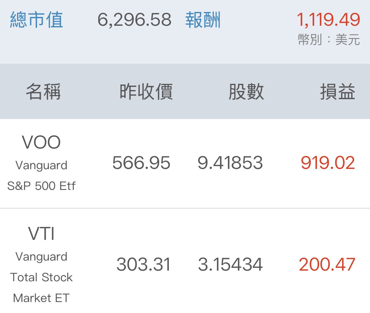 依據網友報明牌投資美股的結果- 理財板| Dcard