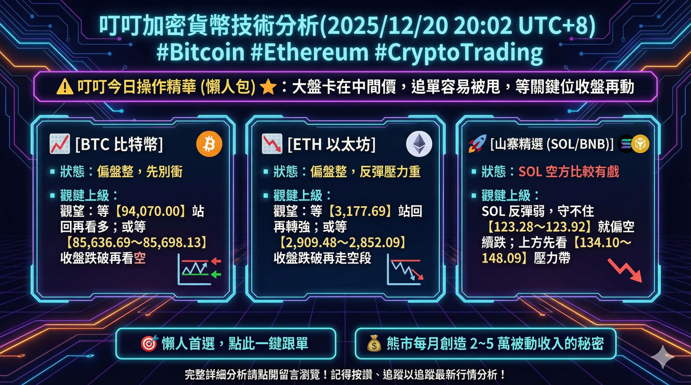 心得叮叮加密貨幣技術分析(2025/12/20 20:02 UTC+8) #Bitcoin #Ethereum #CryptoTrading -  區塊鏈板| Dcard