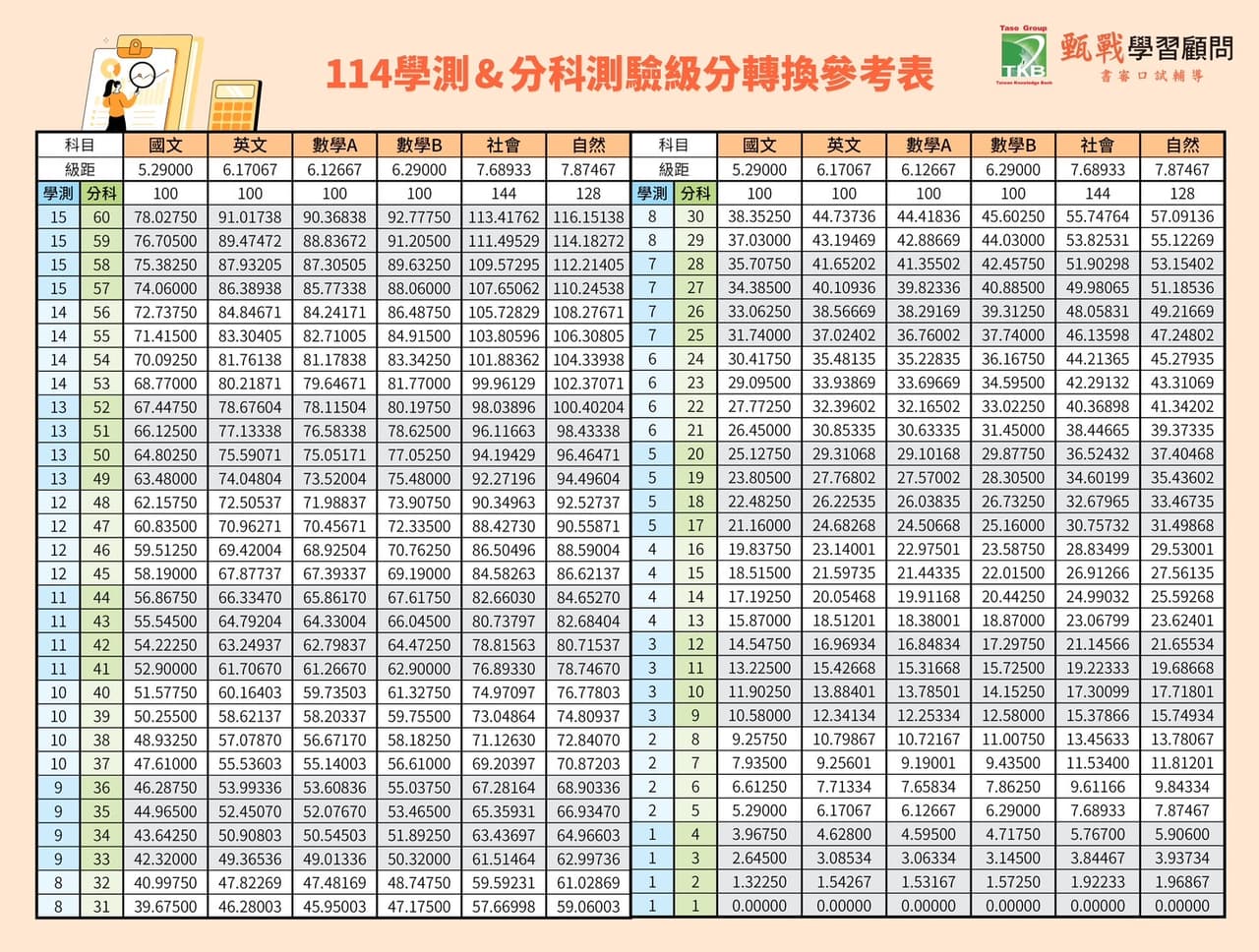 怎麼查學測轉換分科分數 - 升大學考試板 | Dcard