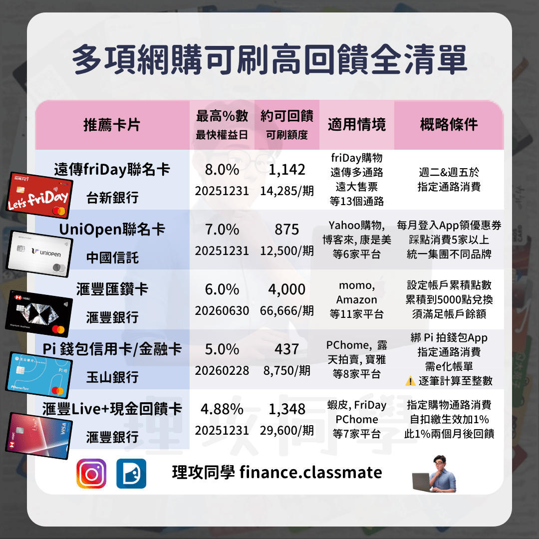 心得網購最高13%回饋，網購好卡推薦清單，多項網購、單一網購、銀行認定網購- 信用卡板| Dcard