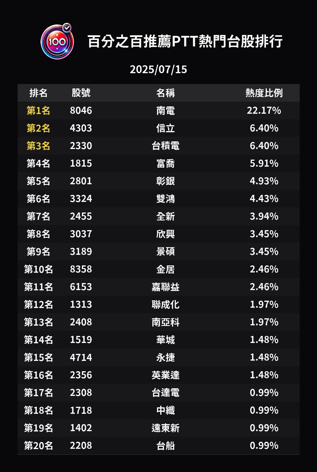 分享南電亮燈…這波『FOMO噴射盤』還能追嗎？三段觀察一次看！ - 股票板| Dcard